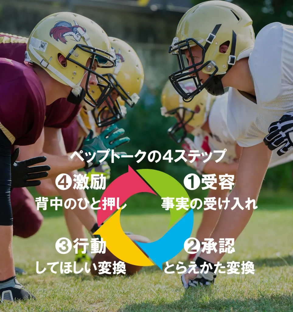 ペップトーク４つのステップ　①受容（事実の受け入れ）　②承認（とらえかた変換）　③行動（してほしい変換）　④激励（背中の一押し）